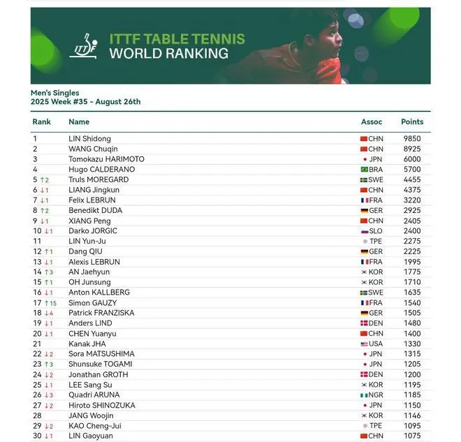 国际乒联公布第35周世界排名 樊振东孙颖莎继续领跑男女单榜单