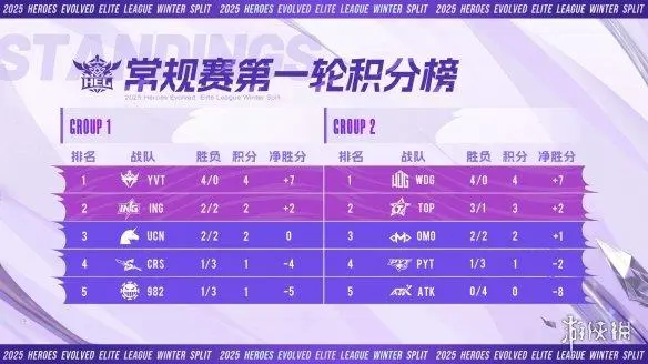 详细阅读:《英魂之刃HEL冬季赛首轮结束 全局BP机制显著影响英雄池战术》 《英魂之刃HEL冬季赛首轮结束 全局BP机制显著影响英雄池战术》