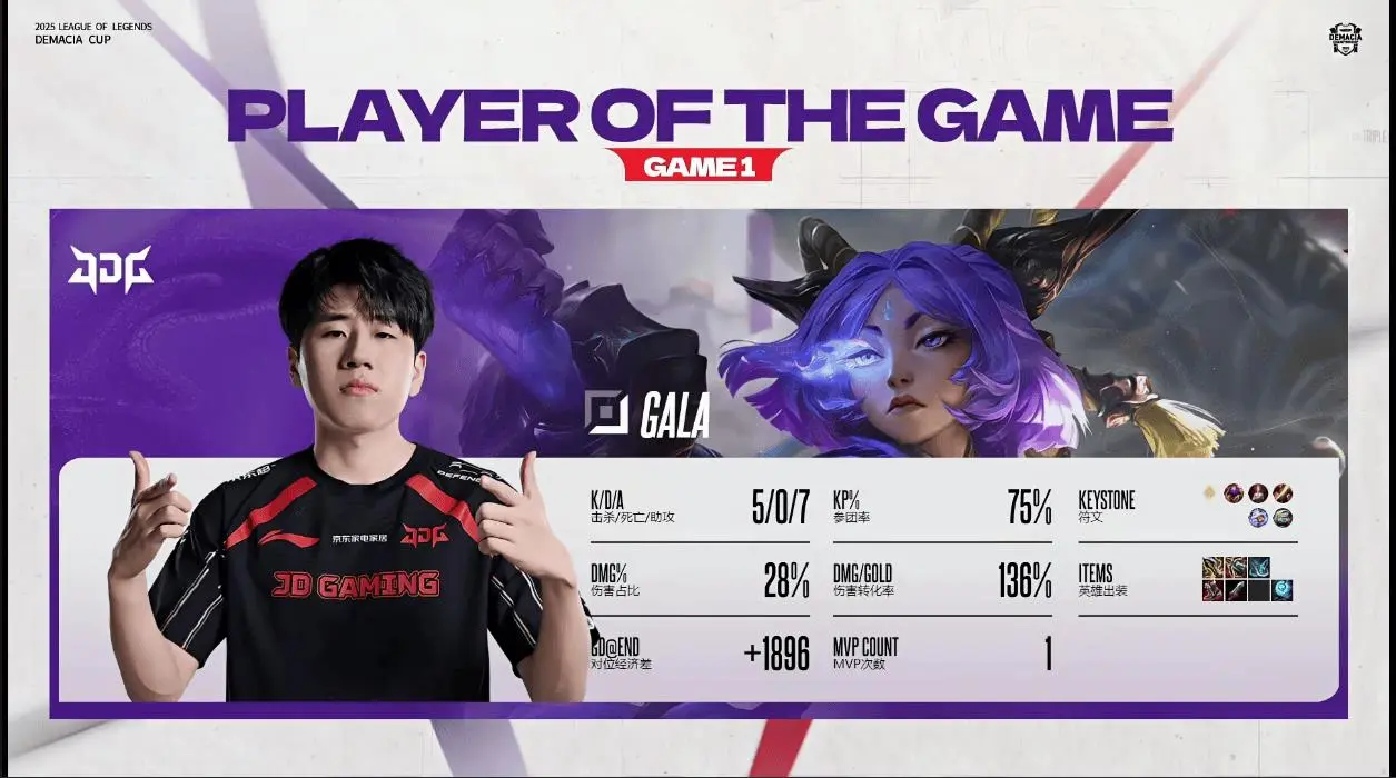 详细阅读:赛事解读:GALA芸阿娜完美发挥助JDG先下一城 赛事解读:GALA芸阿娜完美发挥助JDG先下一城